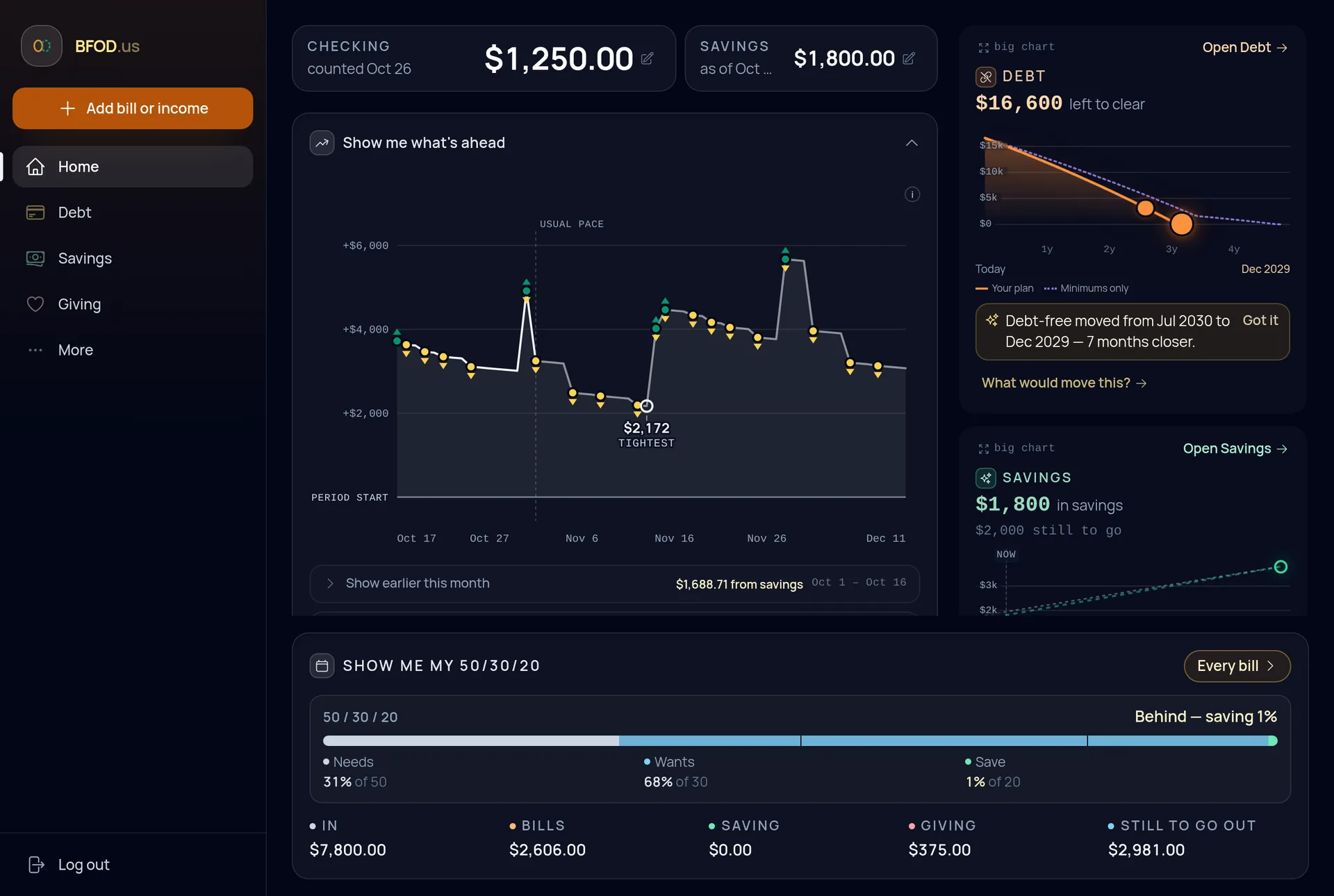 The app's home screen on a desktop: checking counted at $1,250 and savings at $1,800 across the top; a six-week balance line marking the tightest day at $2,172 above the coming paychecks, each with what it leaves to live on; a DEBT panel with $16,600 left to clear and a payoff line ending at Dec 2029, and a 50/30/20 Budgeting card along the bottom: a meter reading Behind — saving 1% with needs, wants and save shares over the month's lanes, each tagged with its slot — in, bills (needs), living (wants), giving (wants), savings (save), still to go out.