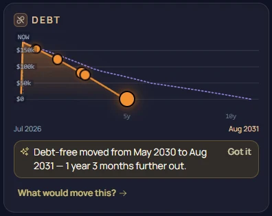 The app's debt panel: an orange payoff line falling to zero well ahead of the dashed minimum-payments line, with a note reading “Debt-free moved from May 2030 to Aug 2031 — 1 year 3 months further out.”