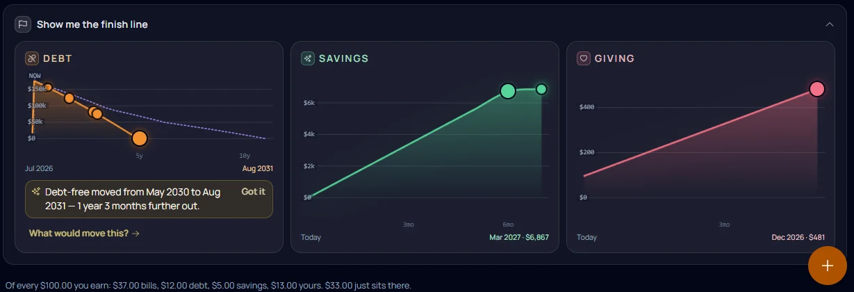 The app's finish-line band: a DEBT panel whose orange payoff line falls to zero ahead of the dashed minimum-payments line, a SAVINGS panel climbing to $6,867 by Mar 2027, and a GIVING panel climbing to $481 by Dec 2026.
