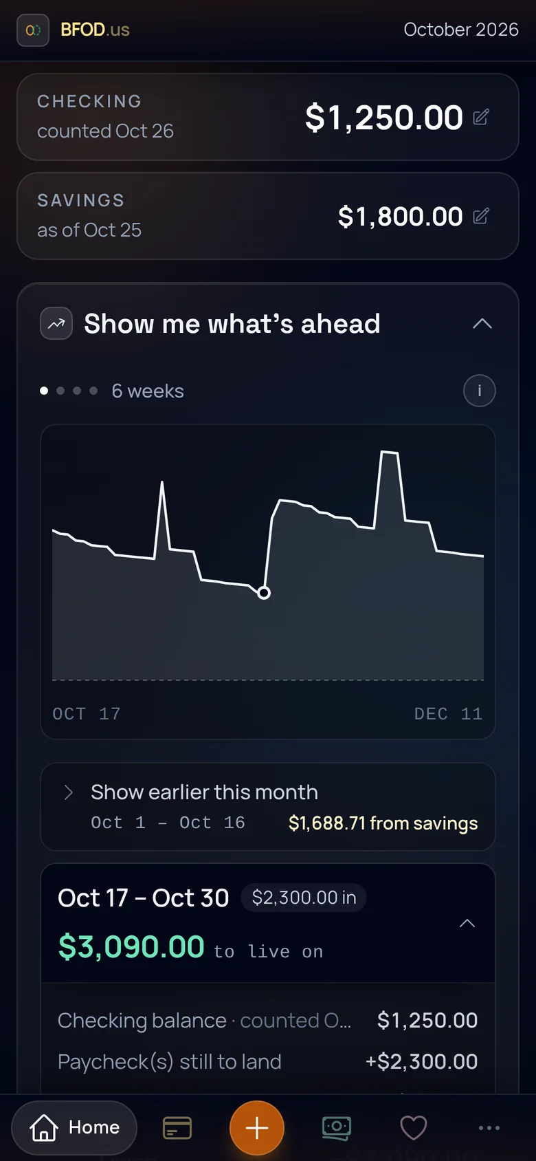 The app's home screen on a phone: checking $1,250 counted and savings $1,800 at the top, a six-week balance line, and the Oct 17 – Oct 30 paycheck card reading $2,300 in and $270.97 to live on.