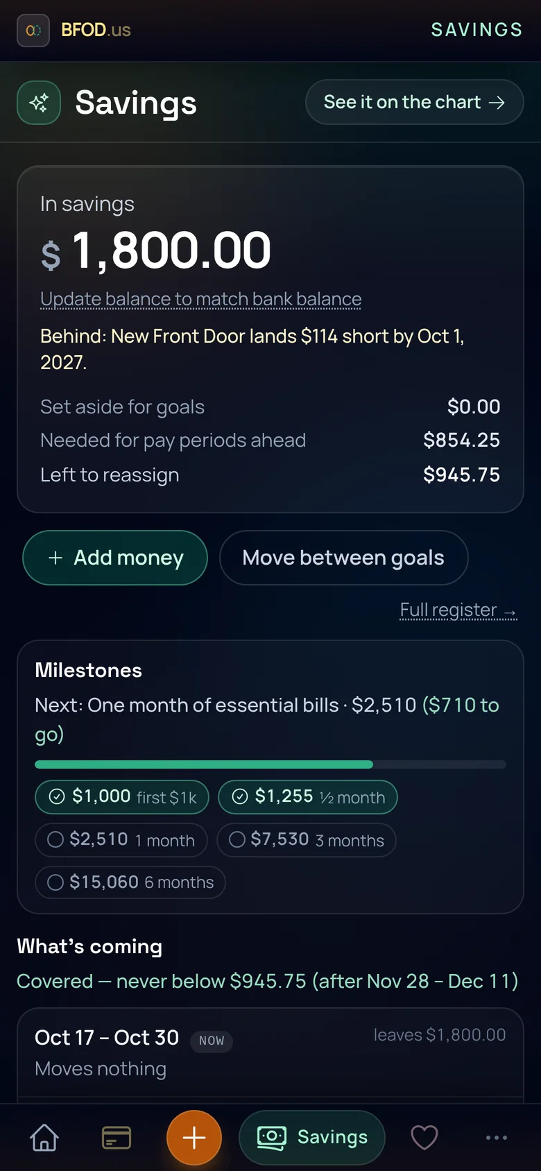 The app's Savings screen on a phone: $1,800 in savings split into set aside for goals, needed for pay periods ahead and left to reassign, then a What's coming list naming each paycheck's transfer to or from savings and what it leaves.
